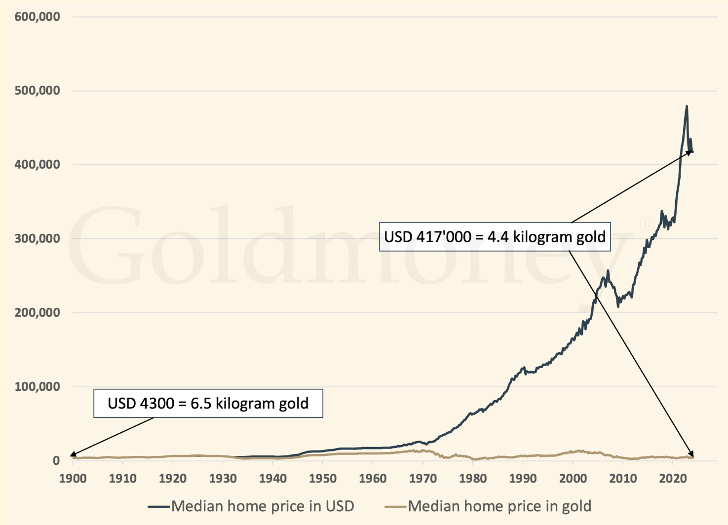 Housing chart in gold