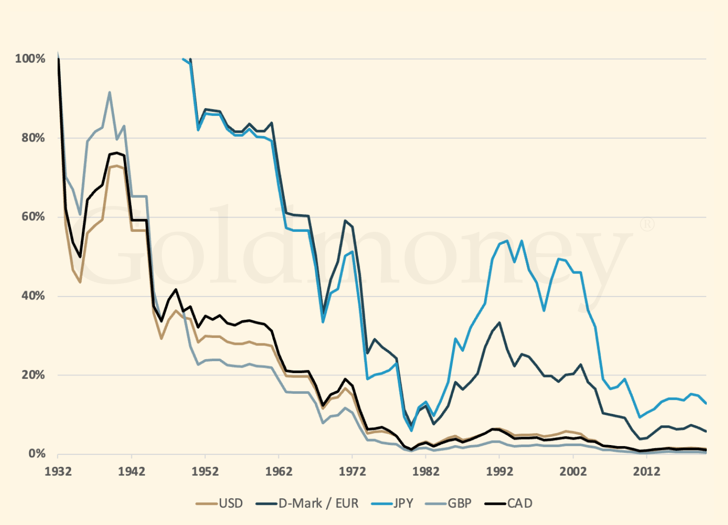 Currencies vs silver chart