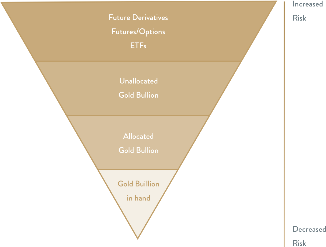 Types of gold