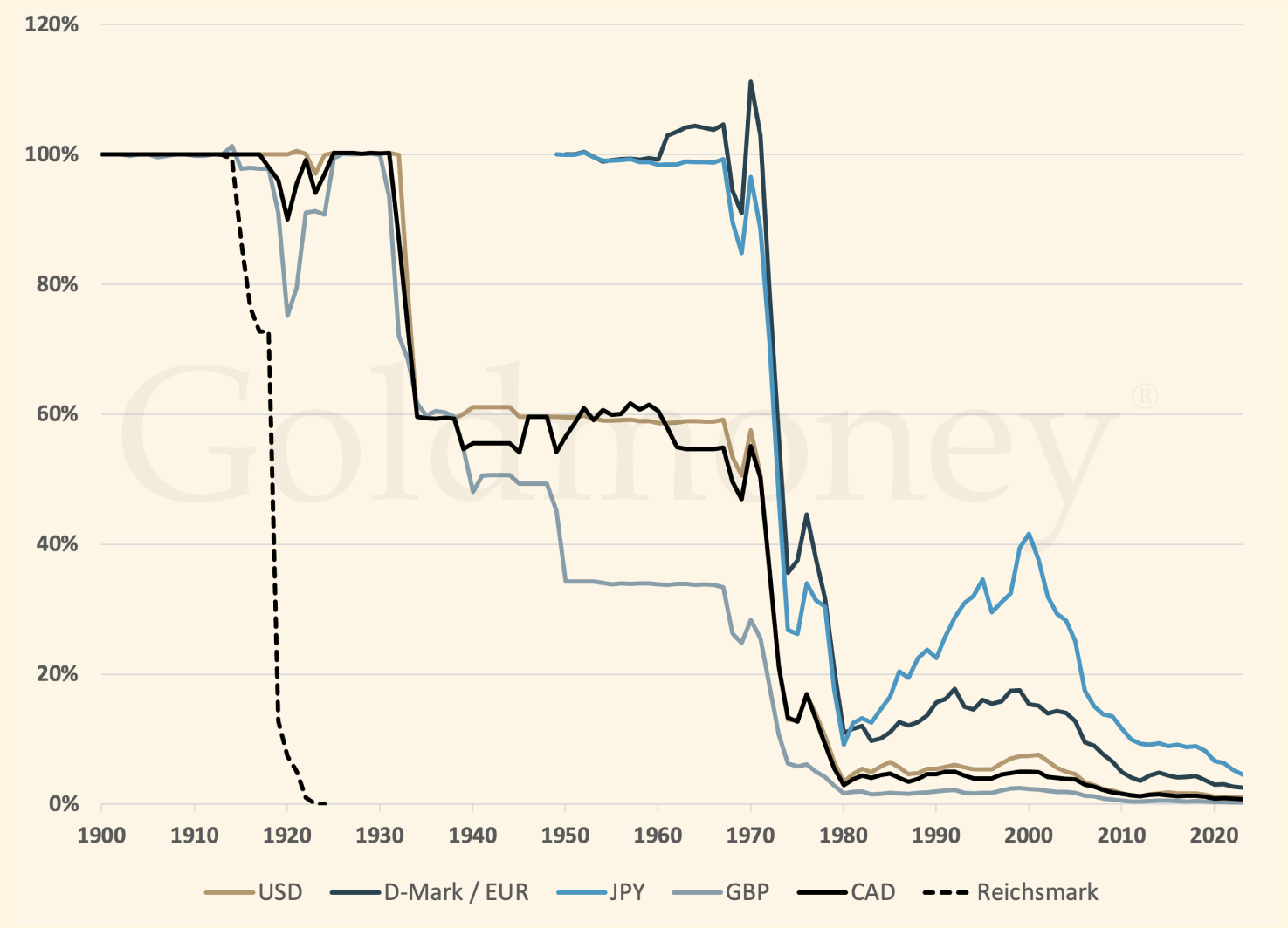 The US dollar and eight other fiat currencies measured against gold over one hundred years