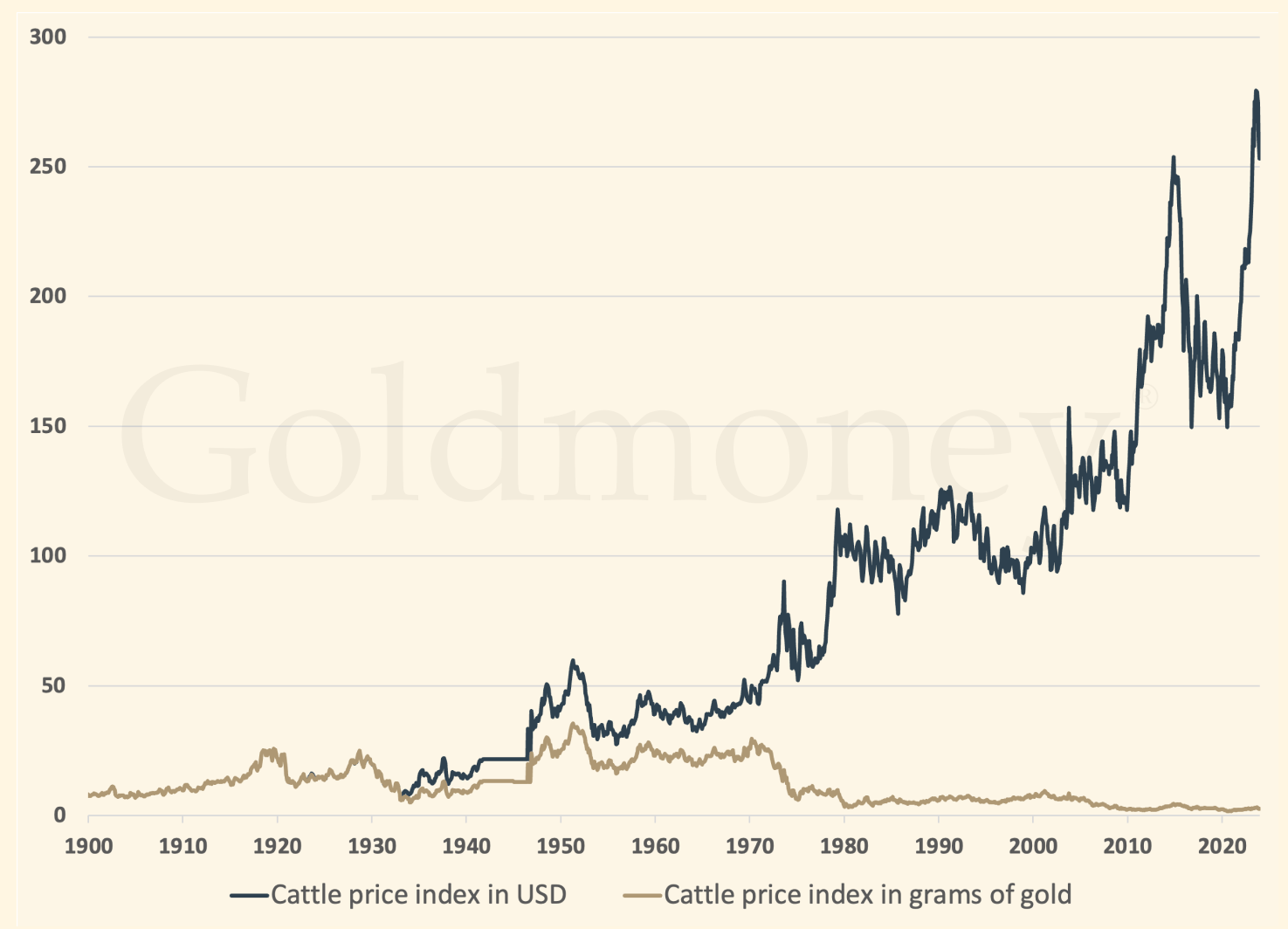 Historical comparison of food prices in US dollars and gold
