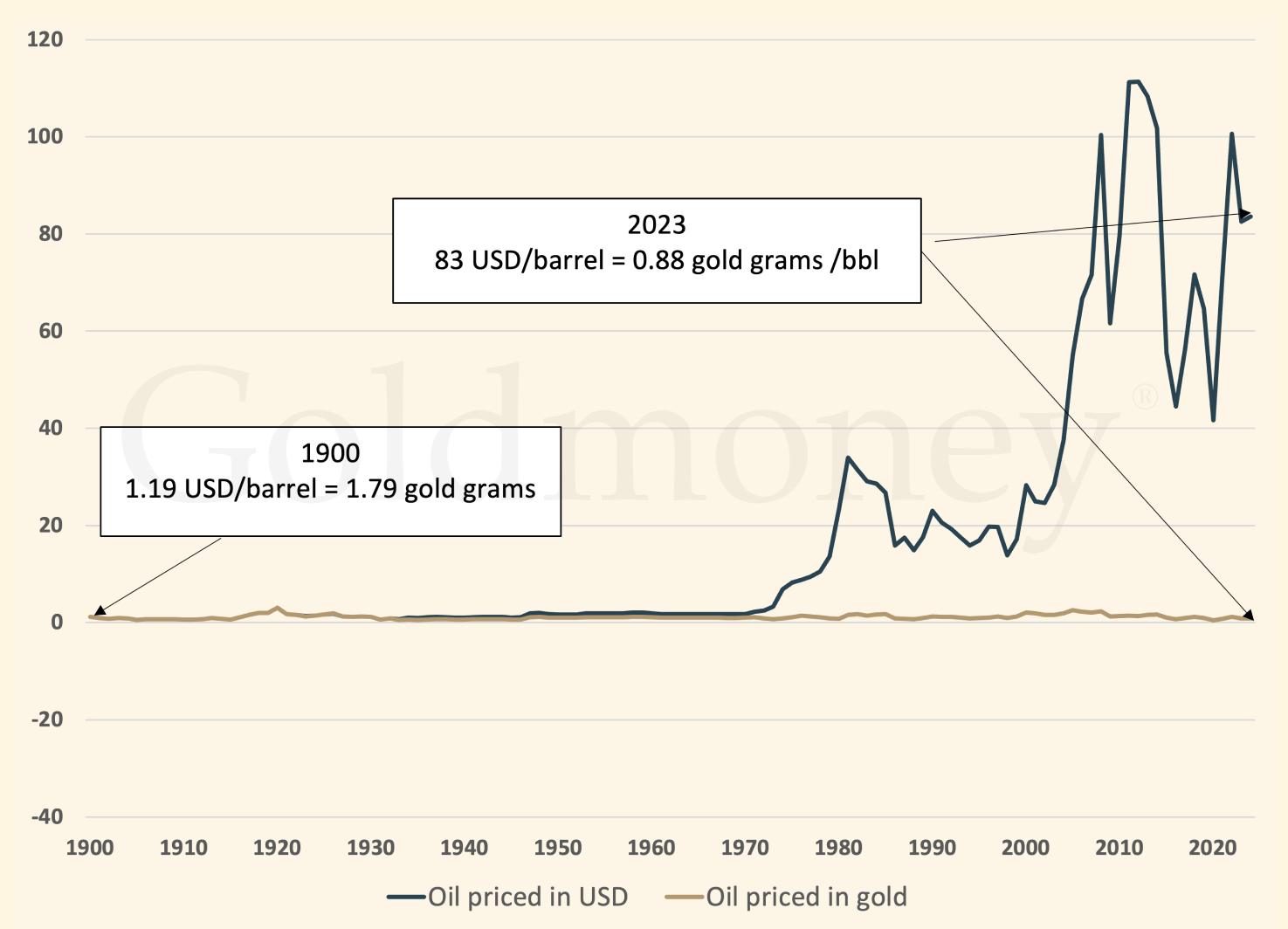 Historical comparison of oil prices in US dollars and gold